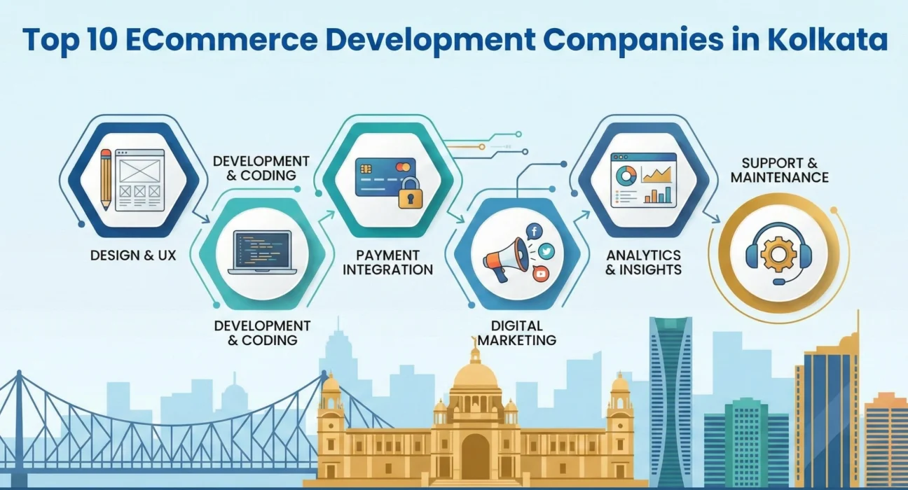 Infographic showing the 6 stages of eCommerce development: Design & UX, Development & Coding, Payment Integration, Digital Marketing, Analytics & Insights, and Support & Maintenance, set against a Kolkata skyline.