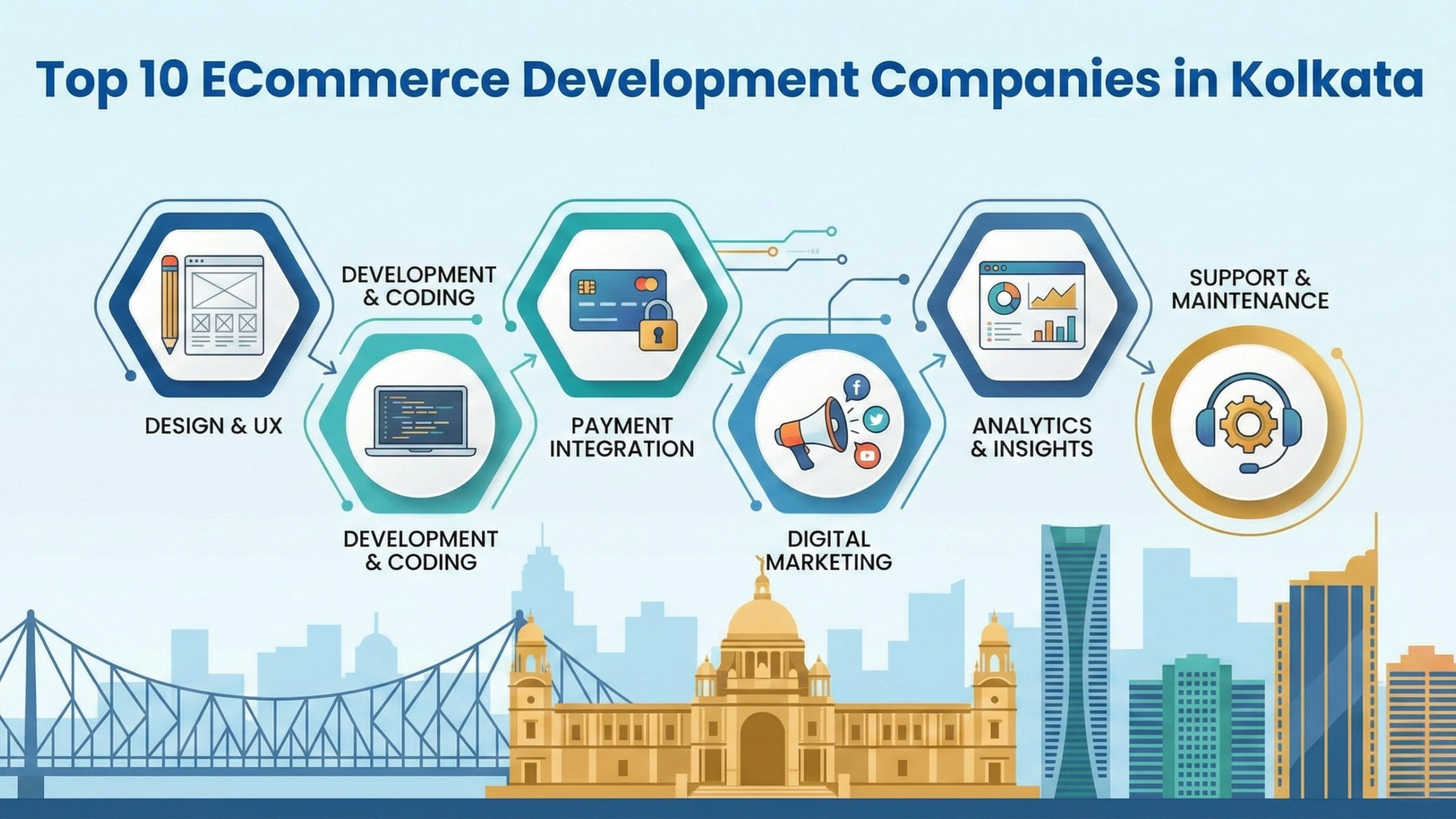 Infographic showing the 6 stages of eCommerce development: Design & UX, Development & Coding, Payment Integration, Digital Marketing, Analytics & Insights, and Support & Maintenance, set against a Kolkata skyline.