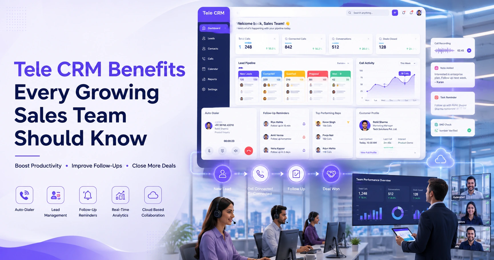 Sales team using a Tele CRM dashboard with auto-dialer, lead management, follow-up reminders, call analytics, customer profiles, and real-time performance tracking in a modern office environment.